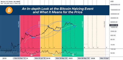 grafico halving e topo historico do bitcoin